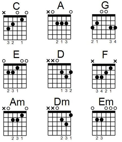 essential guitar chords | Guitar chords, Guitar chords beginner, Guitar chord chart