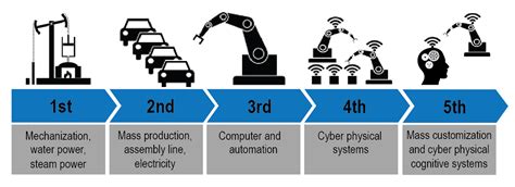 Industry 4.0 phases