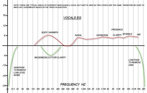 mixing vocals eq chart | Music mixing, Vocal, Music tutorials