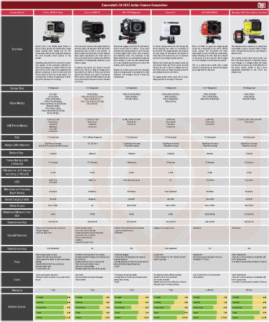 Ultimate Action Camera Comparison Guide by Cameralah / Cameralah.com ...