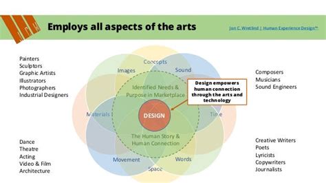 What is Human Experience Design(TM)?