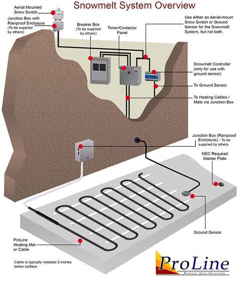 ProLine Radiant Heat - How Snow Melting Systems Work