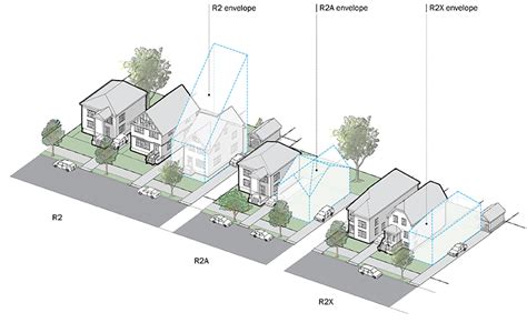 Zoning: Districts Guide -Residence Districts - R2 - R2A - R2X - DCP