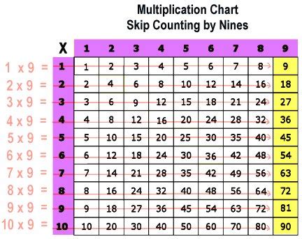 Counting By 9 Chart