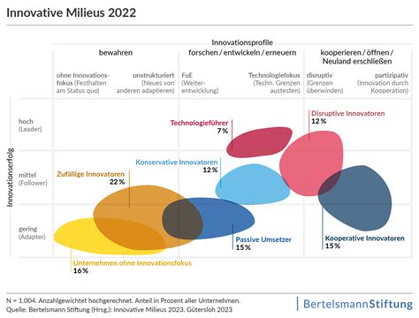 Innovative Milieus 2023 - Innovative Milieus 2023