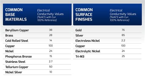 Electroplating: The Simple Path to Improved Electrical Conductivity | Electro-Spec, Inc