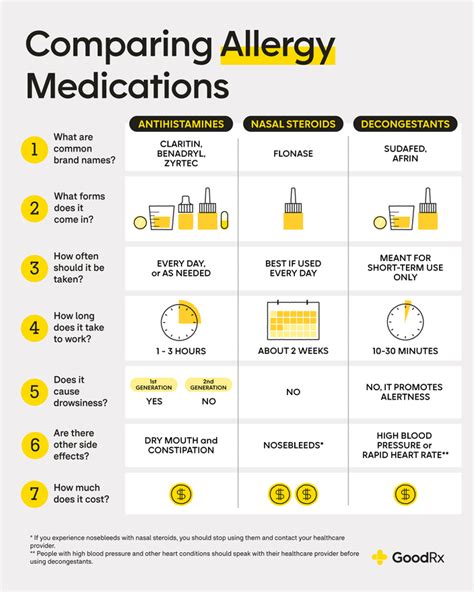 What Is the Best Allergy Medicine? - GoodRx