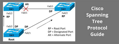 Cisco Spanning Tree Protocol Guide (STP Examples and Configuration)