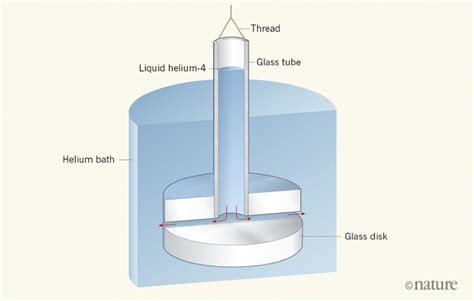 Eighty years of superfluidity