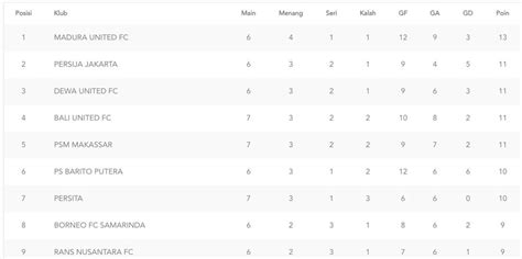 Lihat Klasemen Liga 1, Dua Penghuni Zona Degradasi Berduel Hari Ini