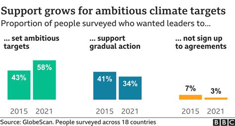 Climate change: Polls shows rising demand for government action - BBC News