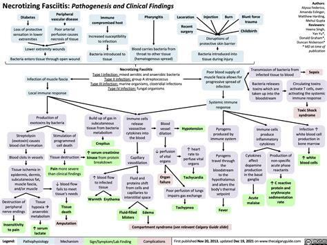 necrotizing-fasciitis | Calgary Guide