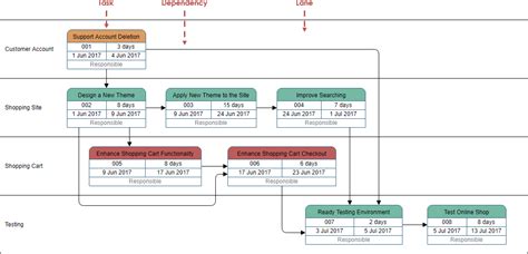 PERT Chart for Project Management with Online Examples - Cybermedian