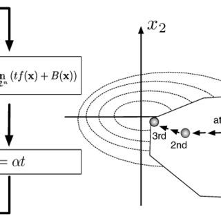 Interior point algorithm based on the barrier function method. | Download Scientific Diagram