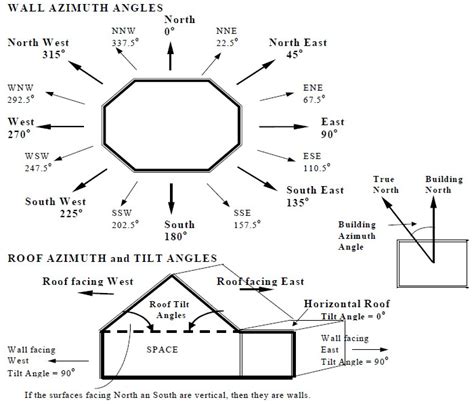 Azimuth Angles of Building Surfaces | Energy-Models.com