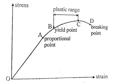 Draw A Typical Stress Strain Curve A Metal Mention Yield Point And Fracture Point | sexiezpix ...