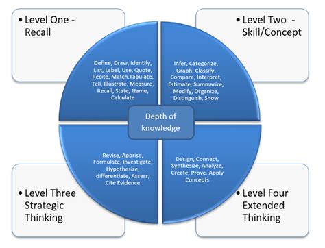 Depth of Knowledge Goes Round and Round – Center For Teaching and Learning