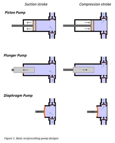 3 Types of Positive Displacement Pump + Name & PDF