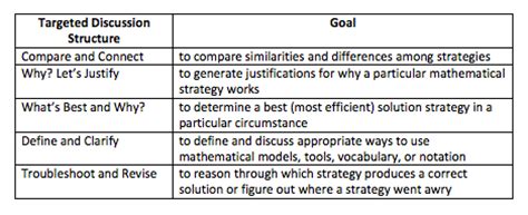 Four Steps To Deepen Student Discussions about Math