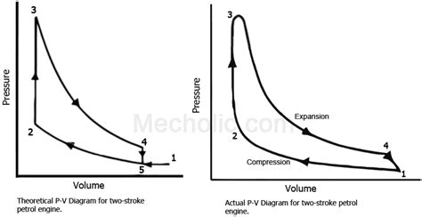 Actual_and_theoretical_PV_diagram_of two_stroke_petrol_engine