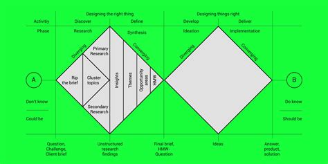 Using the Double Diamond model as a part of Design Thinking