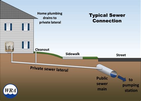 How the Sewer Works | DMMWRA, IA