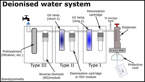 Industrial deionized DI water filter system, Mixed bed deionizer filter plant in UAE