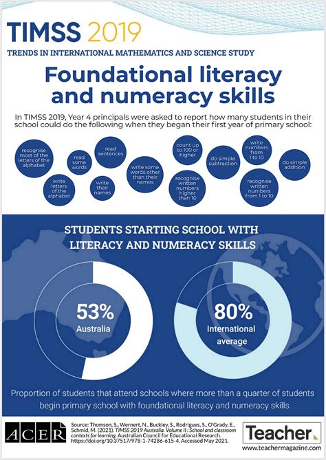 Infographic: Foundational literacy and numeracy skills