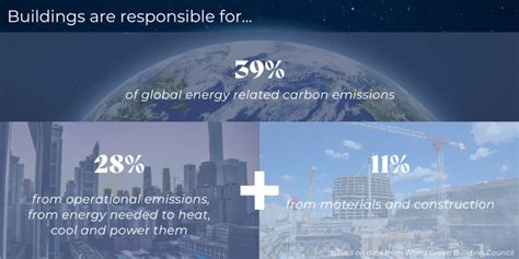 Operational vs Embodied Carbon – BER