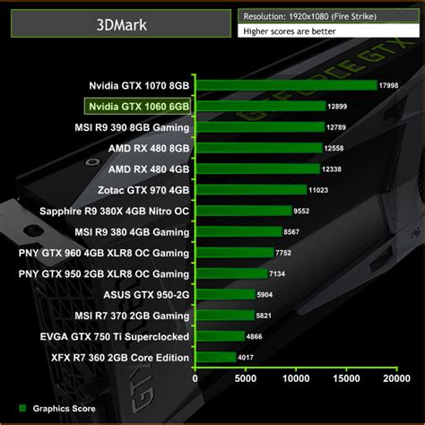 Nvidia GTX 1060 6GB Founders Edition Review | KitGuru- Part 4