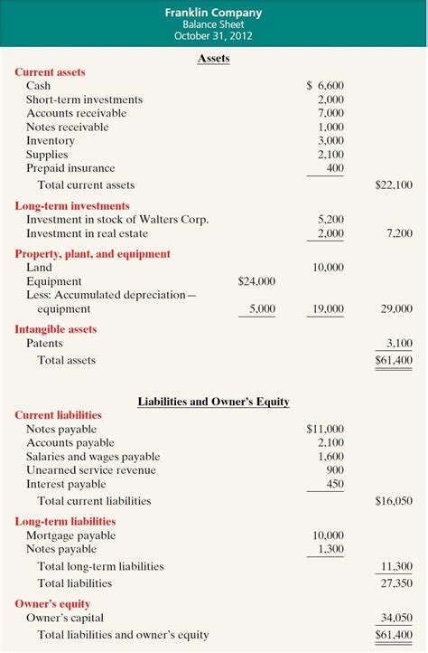 Classified Balance Sheet | Format | Examples | Explanation