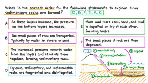 How Sedimentary Rocks Are Formed