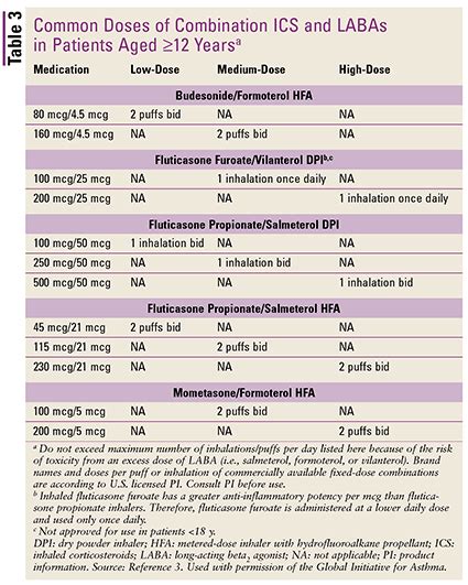 A Pharmacist’s Review of Asthma