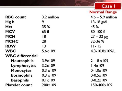 Complete Blood Count Chart