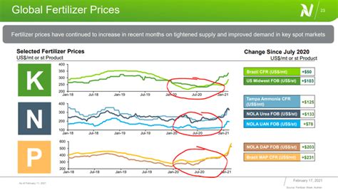 Nutrien Stock Price Update - Cyclial Risks Emerging (Valuation Model ...