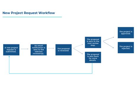 How to Use SharePoint Workflows for Project Management