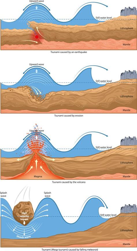 Causes of Tsunami | Writing | Science, Physical Science, Earth, space science