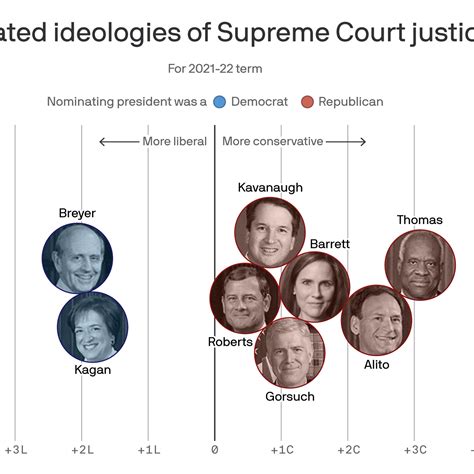 Supreme Court Justices 2022