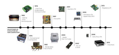 History Of Computers Timeline Summary