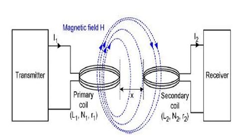 Simple inductive coupling transmission diagram [13]. | Download Scientific Diagram