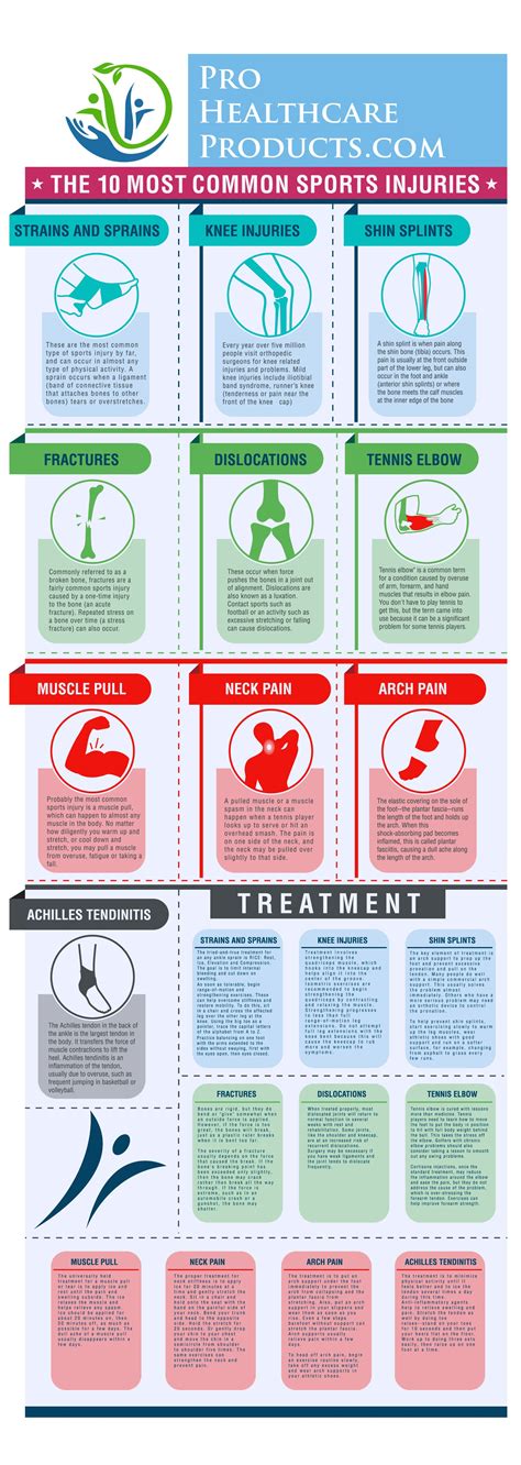 Top 10 Most Common Sports Injuries Infographic | Sports injury, Athletic training sports ...