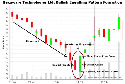 Bullish Engulfing Candlestick Screener | Candle Stick Trading Pattern