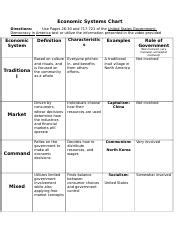 Economic Systems Chart.docx - Economic Systems Chart Directions: Use Pages 26-30 and 717-721 of ...