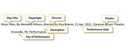 How To Quote A Play Mla - ShortQuotes.cc