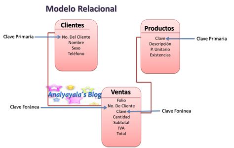 Que Es El Modelo Relacional De Una Base De Datos Noticias Modelo Images