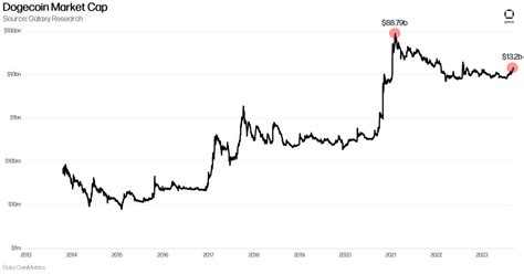 Dogecoin May Be Awakening Yet Again | Galaxy