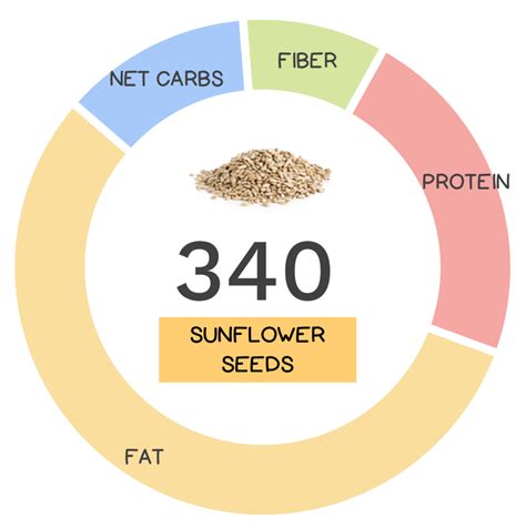 Sunflower Seeds Nutrition Facts Per 100G at Alejandra Gonzalez blog