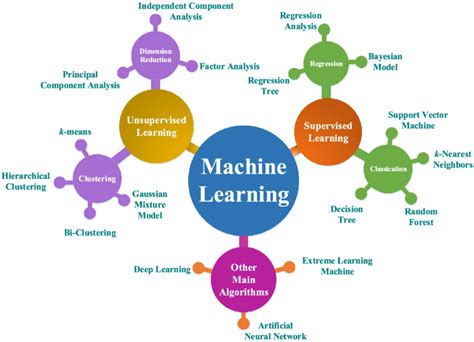 Main machine learning algorithms. | Download Scientific Diagram