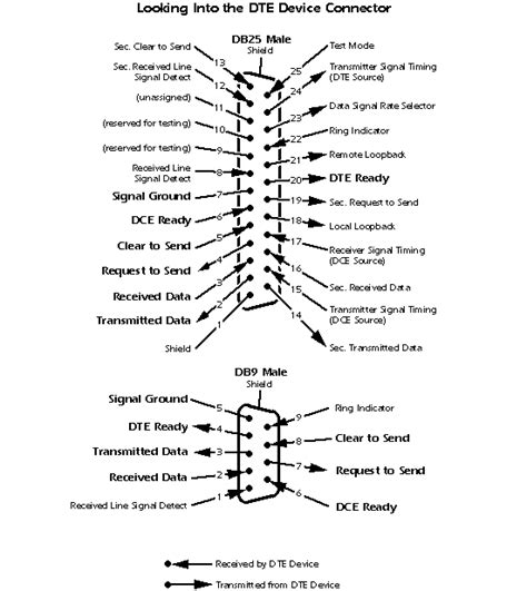 The RS232 Standard