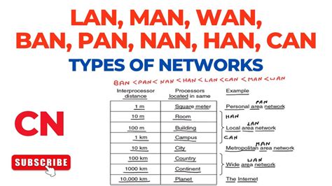 Categories (Types) of Networks – BAN, PAN, NAN, HAN, CAN, LAN, MAN, WAN ...